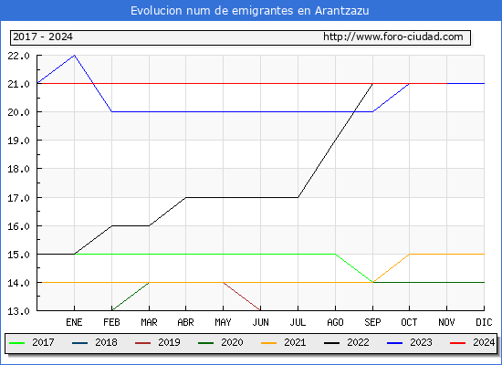 Evolucin de los emigrantes censados en el extranjero para el Municipio de Arantzazu