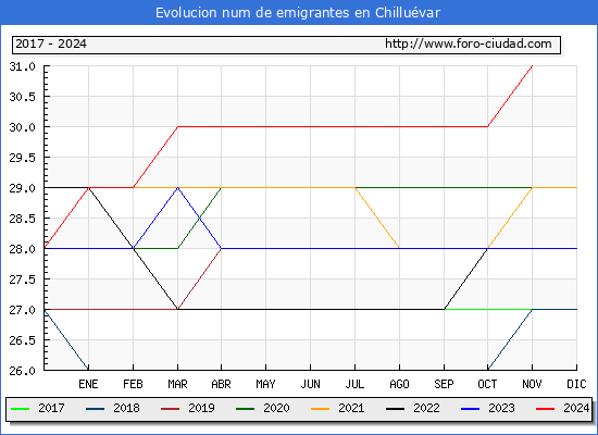 Evolucin de los emigrantes censados en el extranjero para el Municipio de Chilluvar