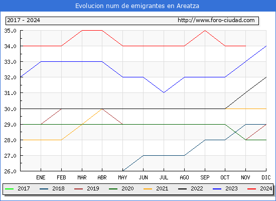 Evolucin de los emigrantes censados en el extranjero para el Municipio de Areatza