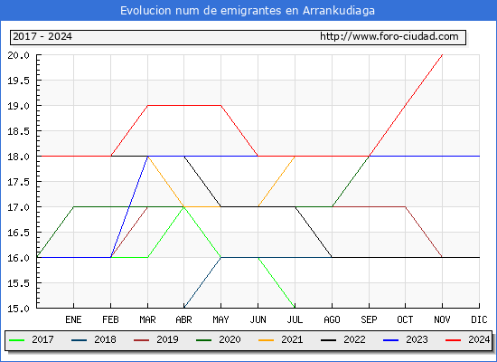 Evolucin de los emigrantes censados en el extranjero para el Municipio de Arrankudiaga