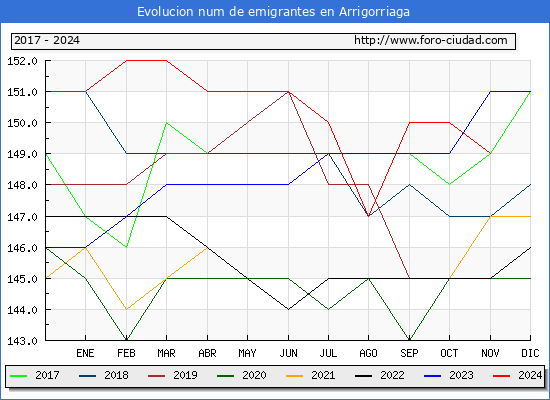 Evolucin de los emigrantes censados en el extranjero para el Municipio de Arrigorriaga