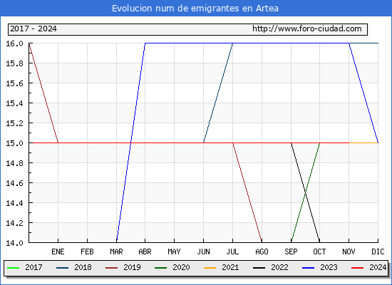 Evolucin de los emigrantes censados en el extranjero para el Municipio de Artea