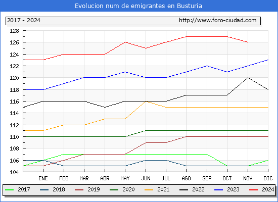 Evolucin de los emigrantes censados en el extranjero para el Municipio de Busturia