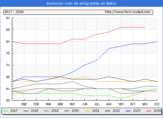 Evolucin de los emigrantes censados en el extranjero para el Municipio de Bakio