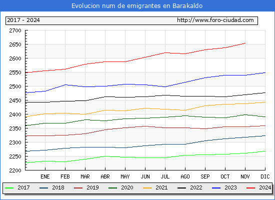 Evolucin de los emigrantes censados en el extranjero para el Municipio de Barakaldo