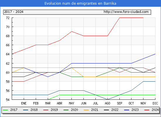 Evolucin de los emigrantes censados en el extranjero para el Municipio de Barrika