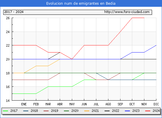 Evolucin de los emigrantes censados en el extranjero para el Municipio de Bedia