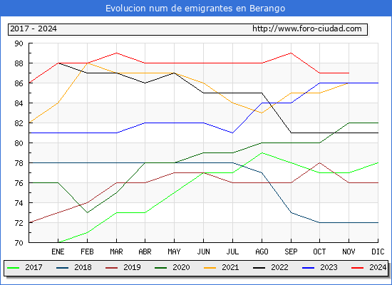 Evolucin de los emigrantes censados en el extranjero para el Municipio de Berango