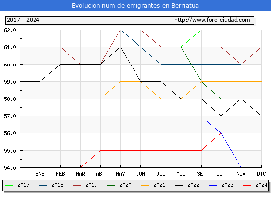 Evolucin de los emigrantes censados en el extranjero para el Municipio de Berriatua