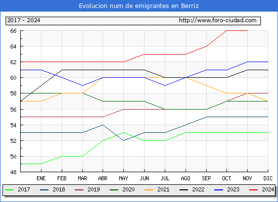 Evolucin de los emigrantes censados en el extranjero para el Municipio de Berriz