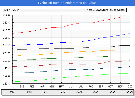 Evolucin de los emigrantes censados en el extranjero para el Municipio de Bilbao