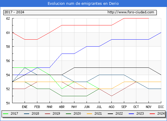 Evolucin de los emigrantes censados en el extranjero para el Municipio de Derio