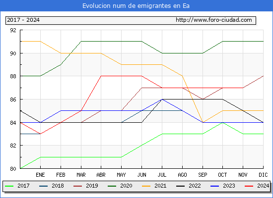 Evolucin de los emigrantes censados en el extranjero para el Municipio de Ea