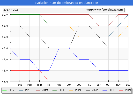 Evolucin de los emigrantes censados en el extranjero para el Municipio de Elantxobe