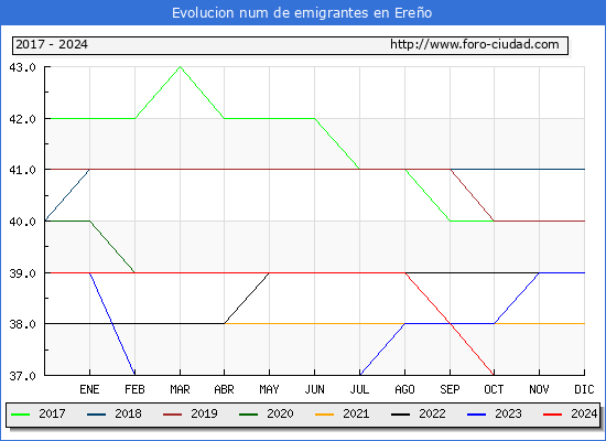 Evolucin de los emigrantes censados en el extranjero para el Municipio de Ereo