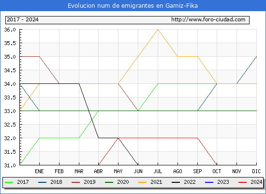 Evolucin de los emigrantes censados en el extranjero para el Municipio de Gamiz-Fika