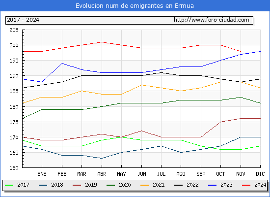Evolucin de los emigrantes censados en el extranjero para el Municipio de Ermua