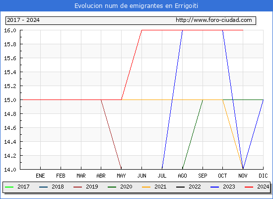 Evolucin de los emigrantes censados en el extranjero para el Municipio de Errigoiti