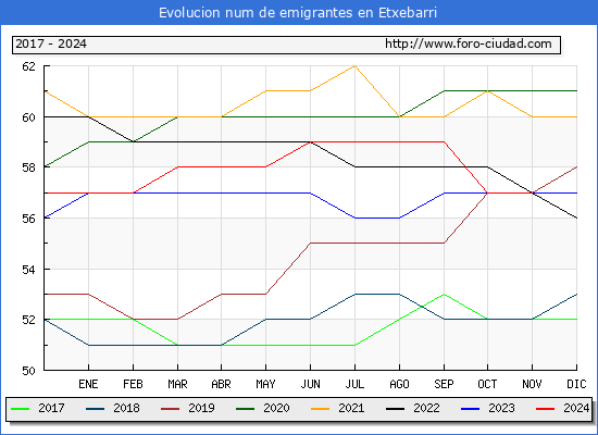 Evolucin de los emigrantes censados en el extranjero para el Municipio de Etxebarri