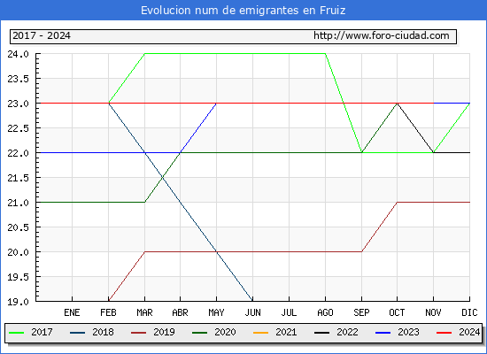 Evolucin de los emigrantes censados en el extranjero para el Municipio de Fruiz