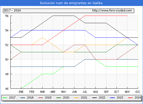 Evolucin de los emigrantes censados en el extranjero para el Municipio de Gatika