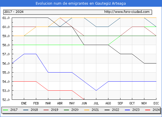 Evolucin de los emigrantes censados en el extranjero para el Municipio de Gautegiz Arteaga