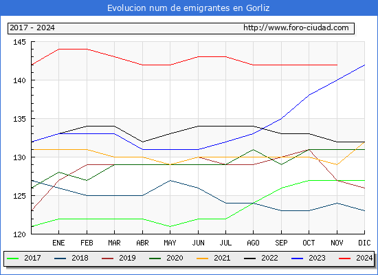 Evolucin de los emigrantes censados en el extranjero para el Municipio de Gorliz