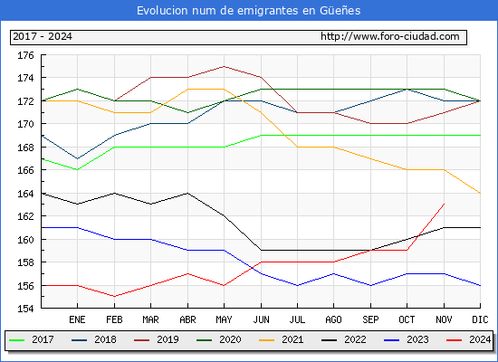 Evolucin de los emigrantes censados en el extranjero para el Municipio de Gees
