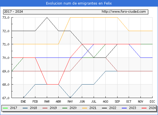 Evolucin de los emigrantes censados en el extranjero para el Municipio de Felix