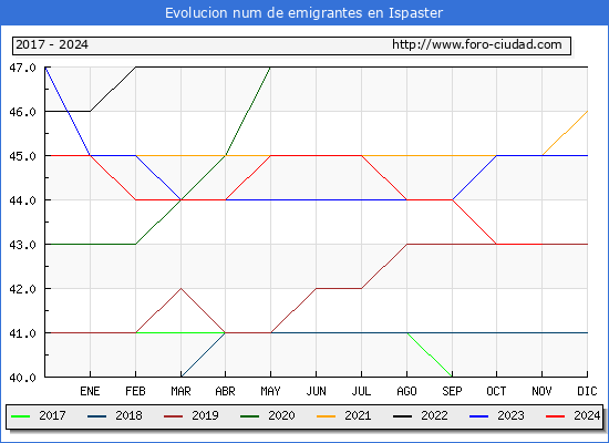 Evolucin de los emigrantes censados en el extranjero para el Municipio de Ispaster