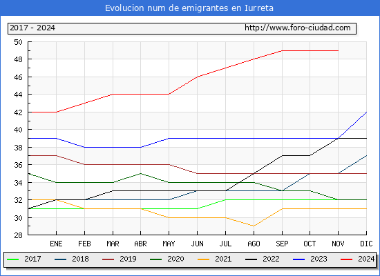 Evolucin de los emigrantes censados en el extranjero para el Municipio de Iurreta