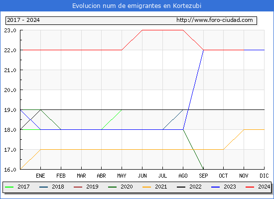 Evolucin de los emigrantes censados en el extranjero para el Municipio de Kortezubi