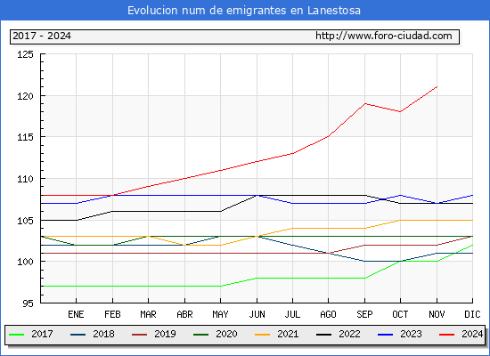Evolucin de los emigrantes censados en el extranjero para el Municipio de Lanestosa