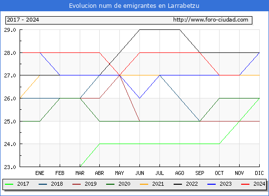 Evolucin de los emigrantes censados en el extranjero para el Municipio de Larrabetzu