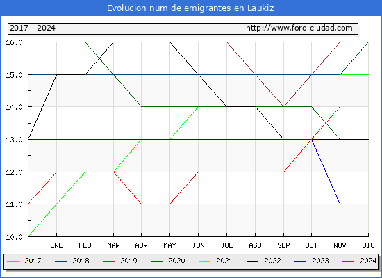 Evolucin de los emigrantes censados en el extranjero para el Municipio de Laukiz