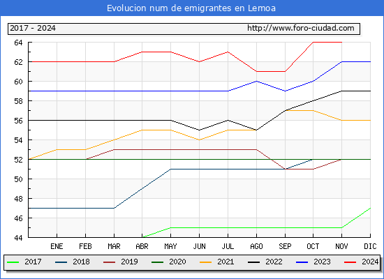 Evolucin de los emigrantes censados en el extranjero para el Municipio de Lemoa