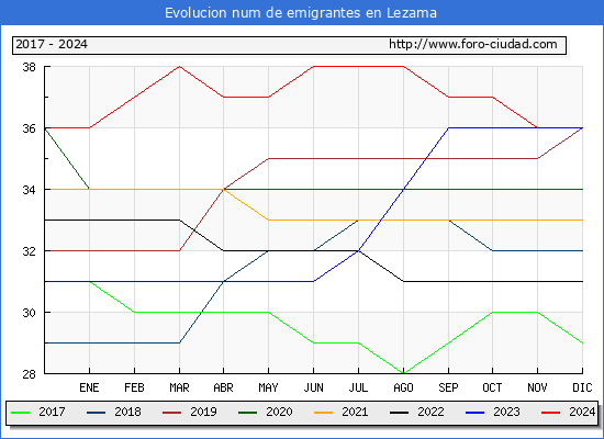 Evolucin de los emigrantes censados en el extranjero para el Municipio de Lezama