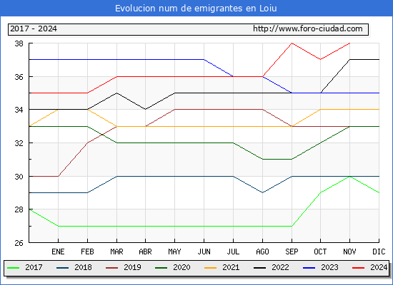 Evolucin de los emigrantes censados en el extranjero para el Municipio de Loiu