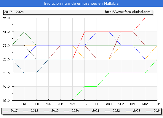 Evolucin de los emigrantes censados en el extranjero para el Municipio de Mallabia