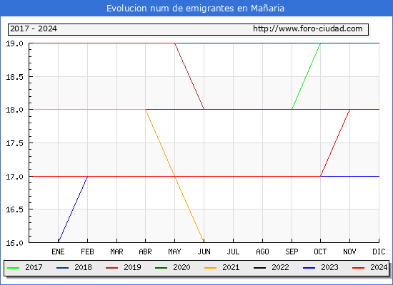 Evolucin de los emigrantes censados en el extranjero para el Municipio de Maaria