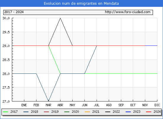 Evolucin de los emigrantes censados en el extranjero para el Municipio de Mendata
