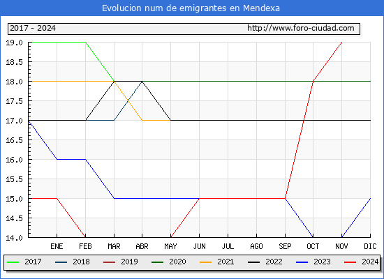 Evolucin de los emigrantes censados en el extranjero para el Municipio de Mendexa