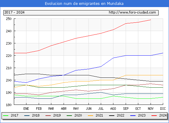 Evolucin de los emigrantes censados en el extranjero para el Municipio de Mundaka