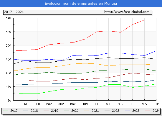 Evolucin de los emigrantes censados en el extranjero para el Municipio de Mungia