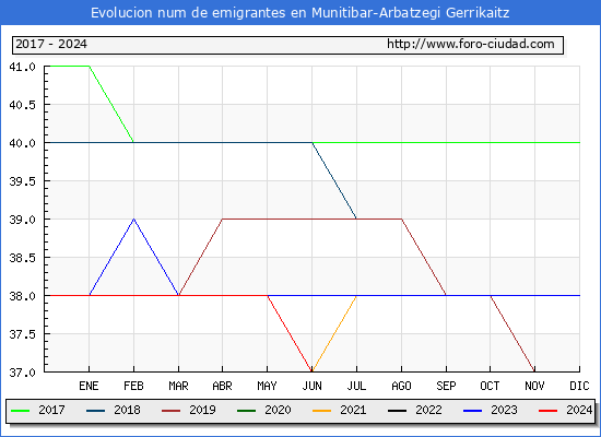 Evolucin de los emigrantes censados en el extranjero para el Municipio de Munitibar-Arbatzegi Gerrikaitz