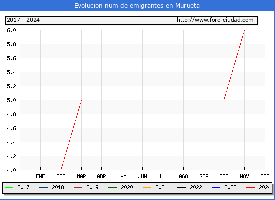 Evolucin de los emigrantes censados en el extranjero para el Municipio de Murueta