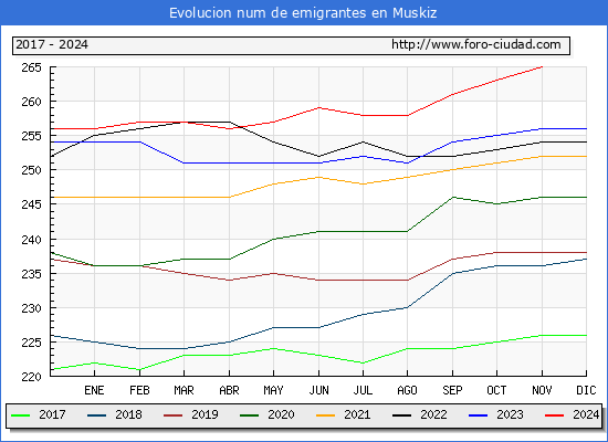 Evolucin de los emigrantes censados en el extranjero para el Municipio de Muskiz