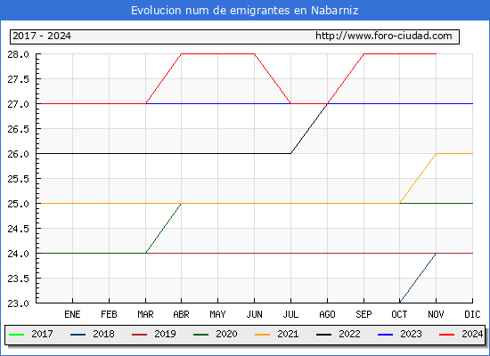 Evolucin de los emigrantes censados en el extranjero para el Municipio de Nabarniz