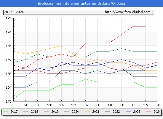 Evolucin de los emigrantes censados en el extranjero para el Municipio de Urdua/Ordua