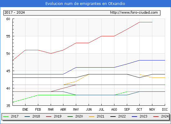 Evolucin de los emigrantes censados en el extranjero para el Municipio de Otxandio